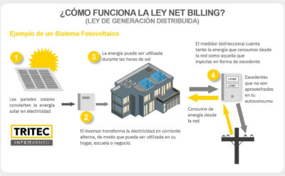 Como funciona la ley NetBilling